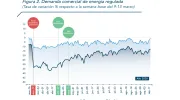 El consumo promedio energía de energía cayó 0,4% en agosto El consumo promedio energía de energía cayó 0,4% en agosto