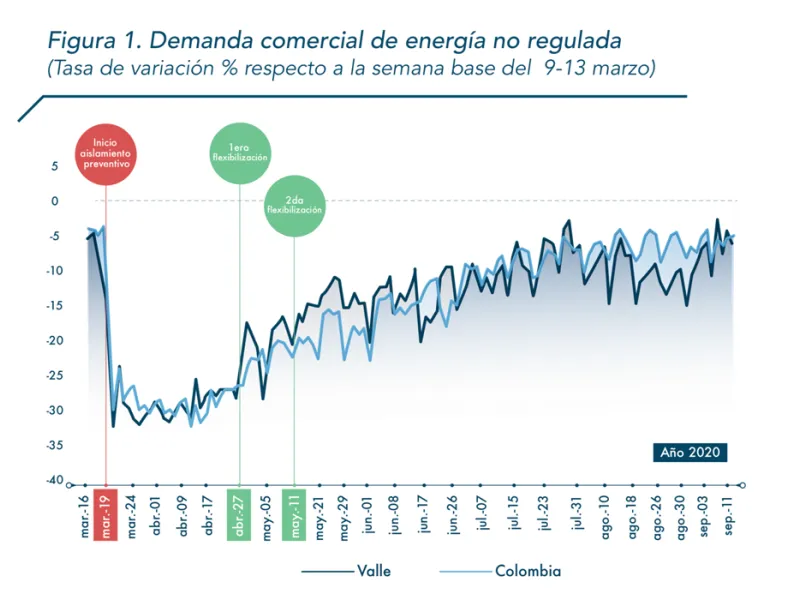 El consumo promedio energía de energía cayó 0,4% en agosto El consumo promedio energía de energía cayó 0,4% en agosto